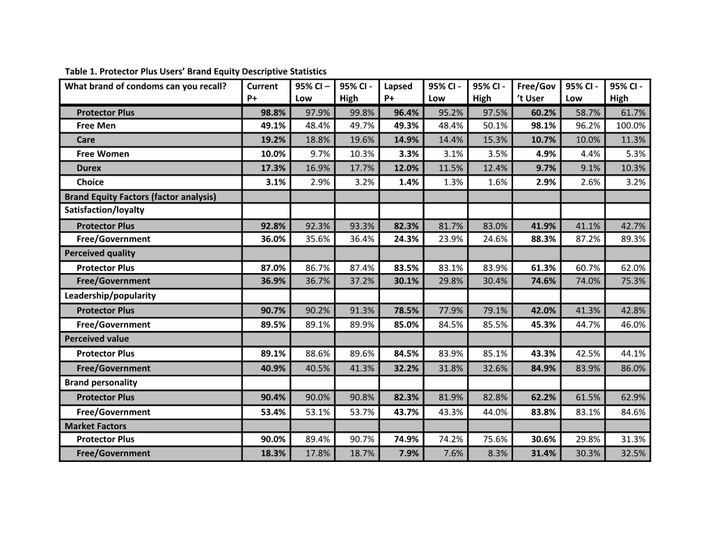 Table 1. Protector Plus Users Brand Equity Descriptive Statistics