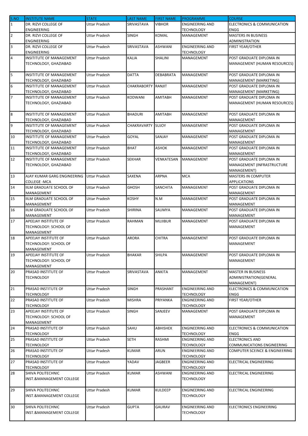 S.NO INSTITUTE NAME STATE LAST NAME FIRST NAME PROGRAMME COURSE 1 DR. RIZVI COLLEGE of ENGINEERING Uttar Pradesh SRIVASTAVA VIBH