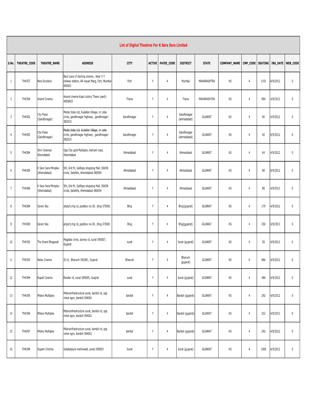 List of Digital Theatres for K Sera Sera Limited