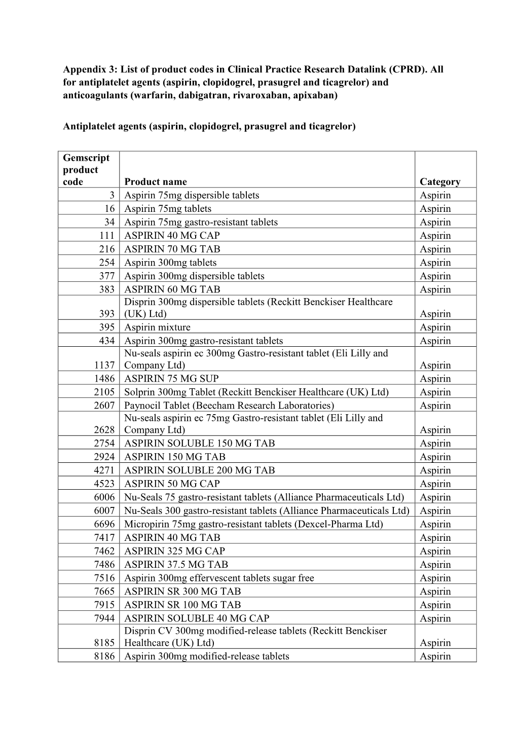 Appendix 3: List of Product Codes in Clinical Practice Research Datalink (CPRD). All for Antiplatelet Agents (Aspirin, Clopidogr