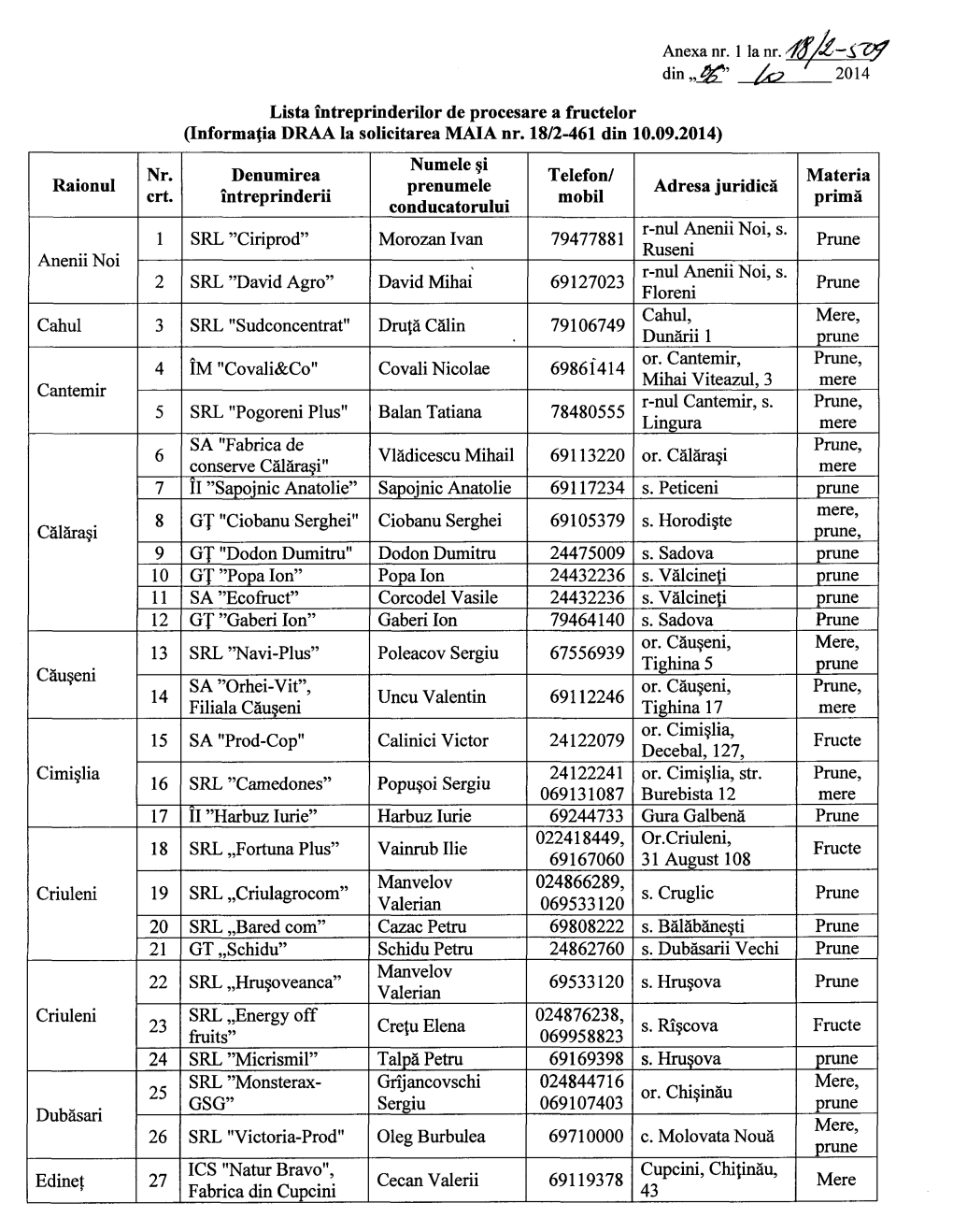 Informaţia DRAA La Solicitarea MAIA Nr. 18/2-461 Din 10.09.2014) Numele Şi Nr