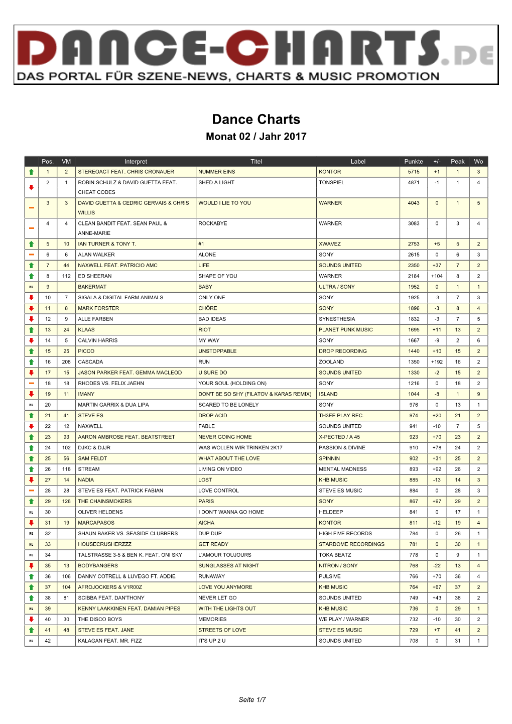 Dance Charts Monat 02 / Jahr 2017