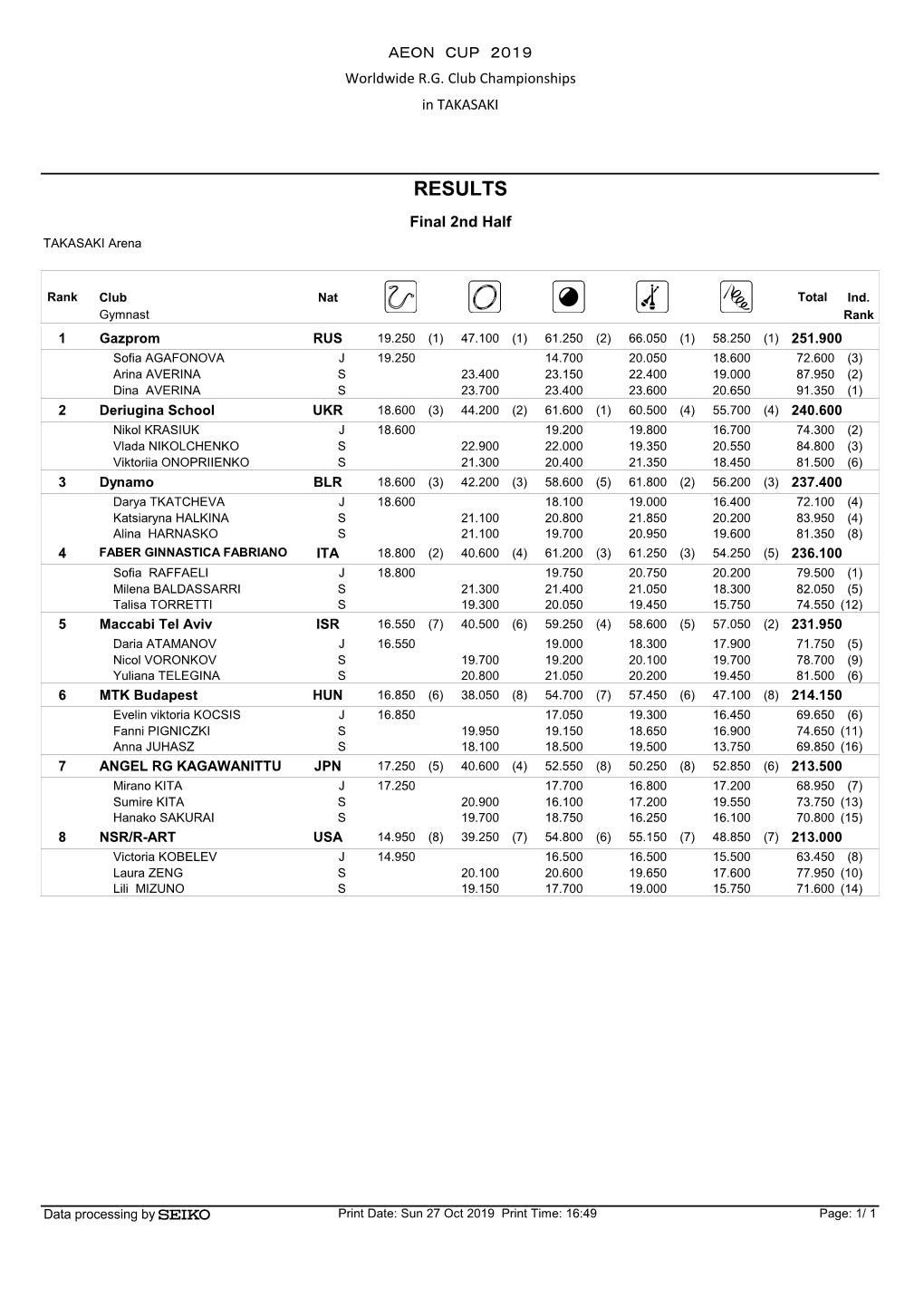 RESULTS Final 2Nd Half TAKASAKI Arena