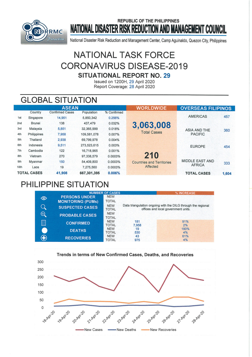 Situational Report No.29 As of 29 April 2020, 12:00NN