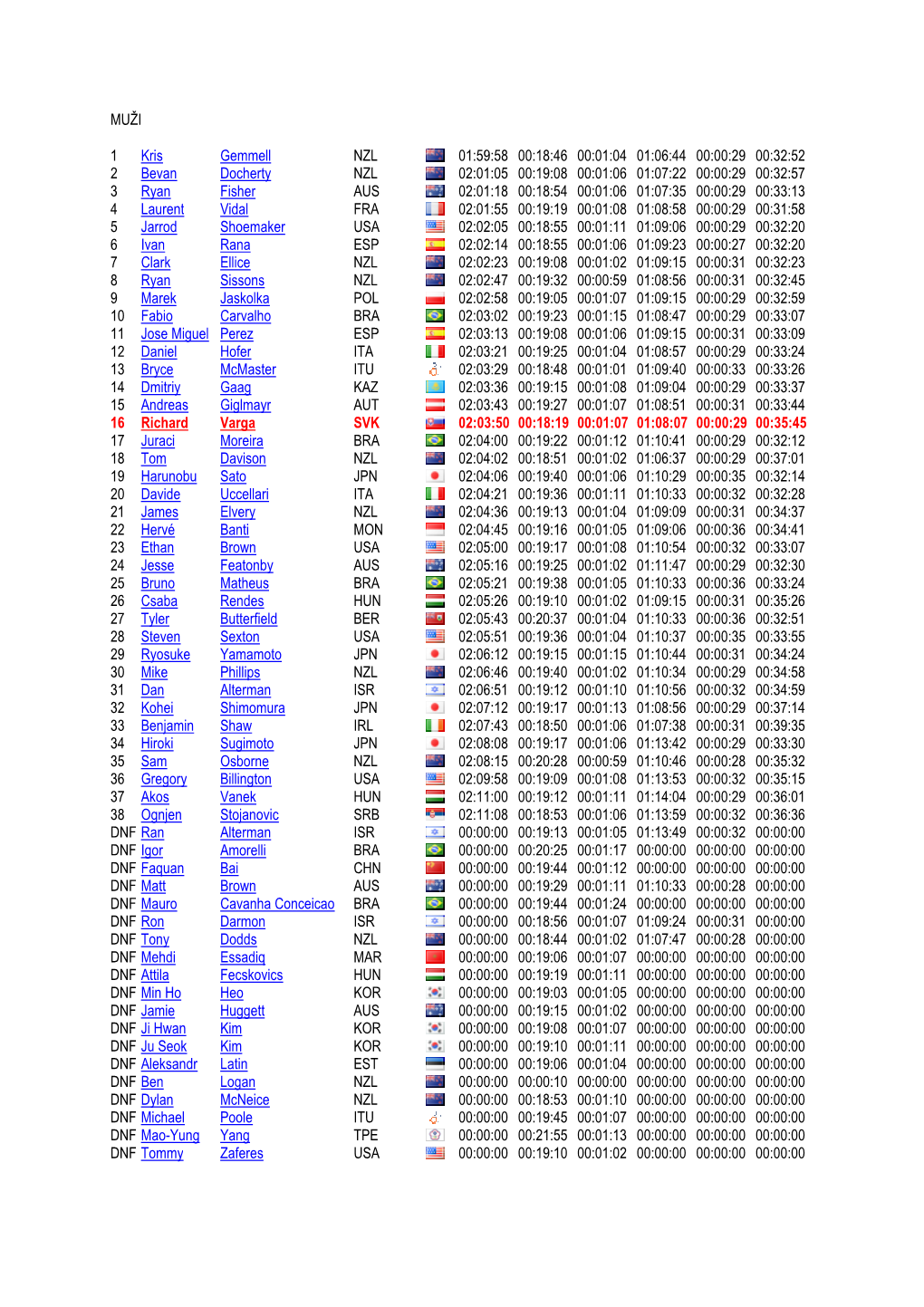 MUŽI 1 Kris Gemmell 2 Bevan Docherty 3 Ryan Fisher 4 Laurent