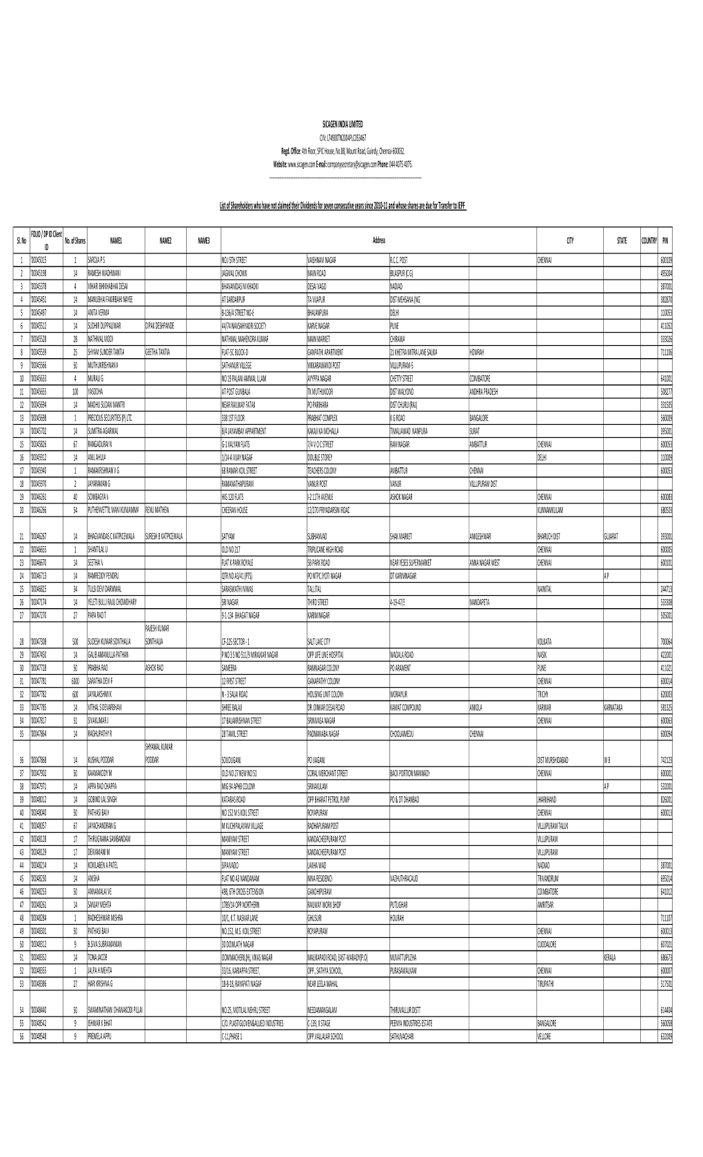 SICAGEN INDIA LIMITED List of Shareholders Who Have Not