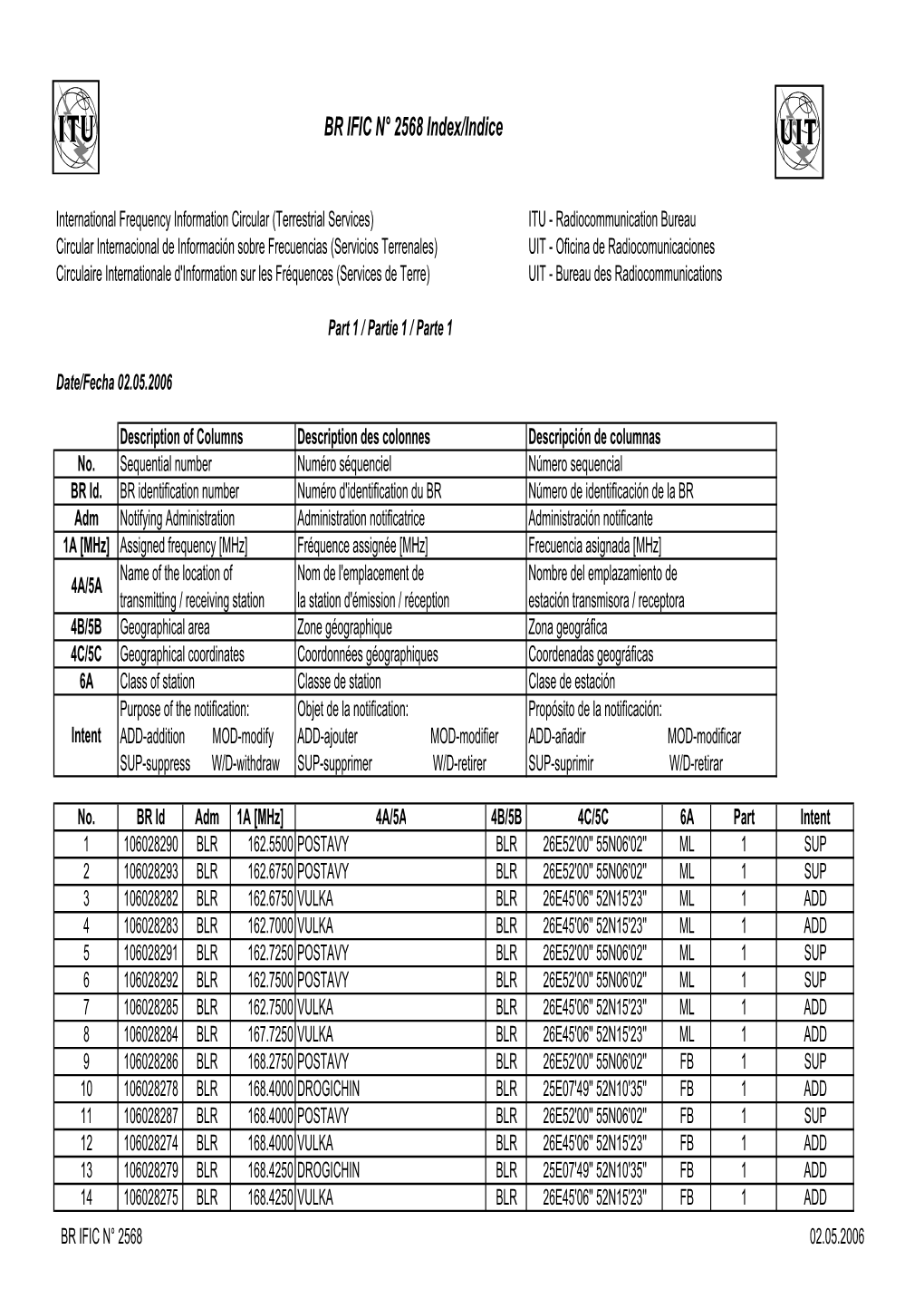 BR IFIC N° 2568 Index/Indice