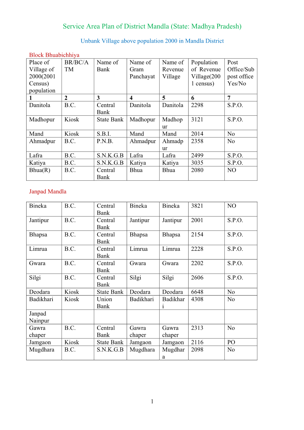 Service Area Plan of District Mandla (State: Madhya Pradesh)