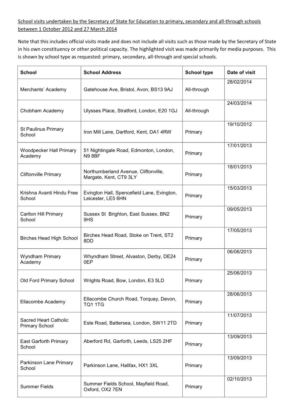 School Visits List FOI 2014 0031371.Pdf