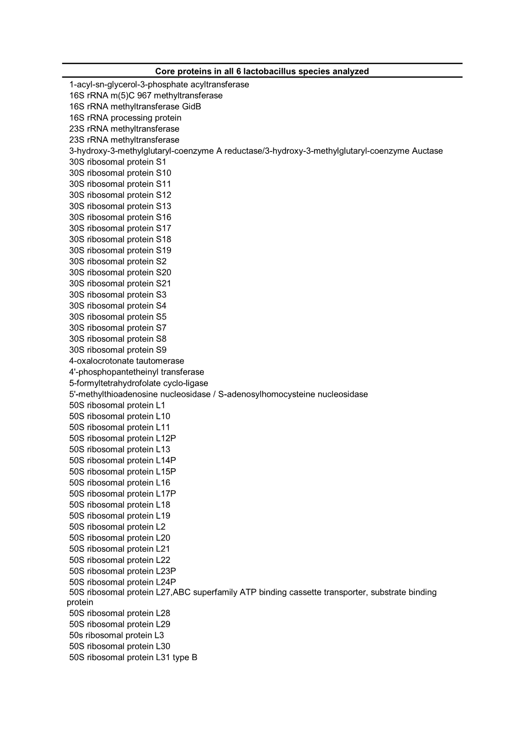 Core Proteins in All 6 Lactobacillus Species Analyzed 1-Acyl-Sn-Glycerol