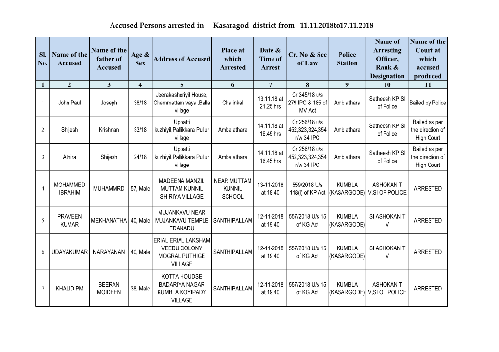 Accused Persons Arrested in Kasaragod District from 11.11.2018To17.11.2018