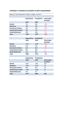 Appendix A: Phasing of Housing to Meet Requirement