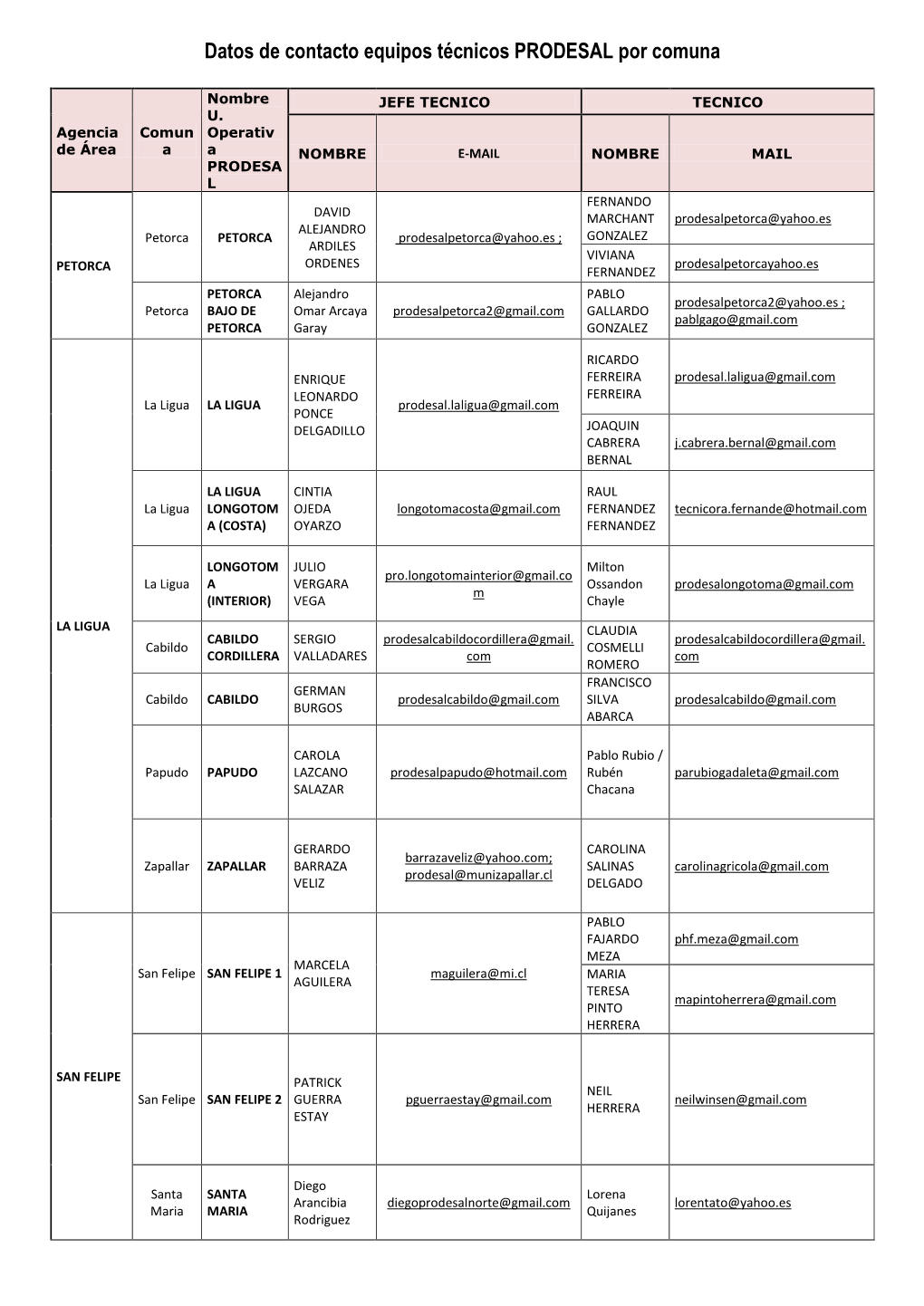 Datos De Contacto Equipos Técnicos PRODESAL Por Comuna