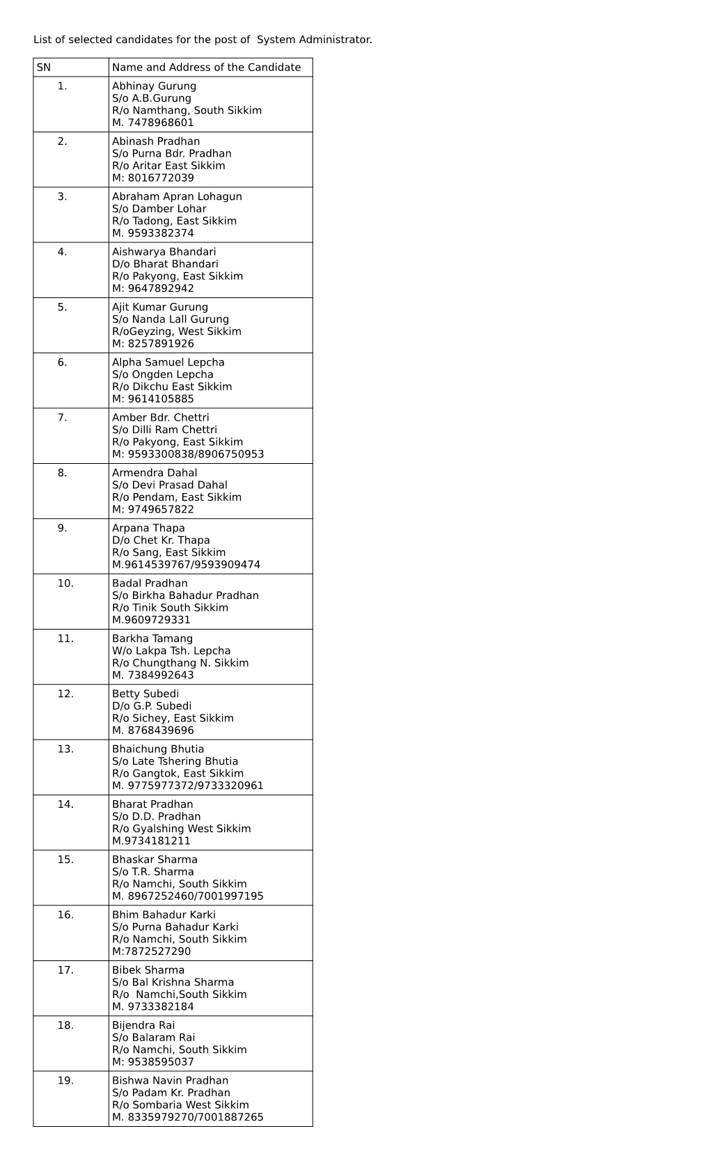 List of Selected Candidates for the Post of System Administrator. SN Name and Address of the Candidate 1. Abhinay Gurung S/O A