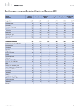 Bevölkerungsbewegung Nach Bundesland, Bezirken Und Gemeinden 2019