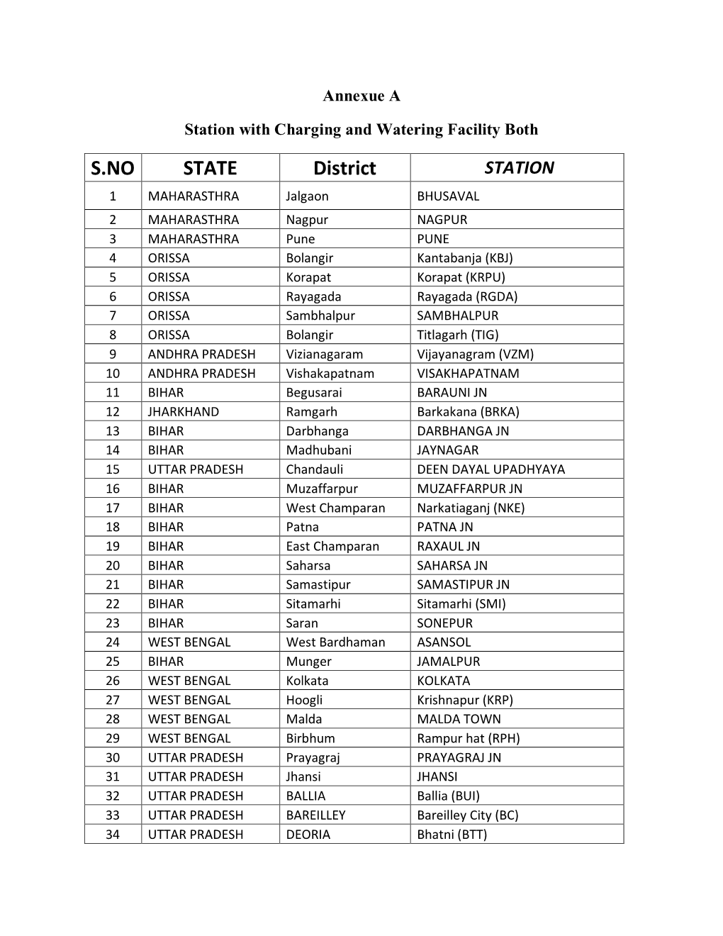 S.NO STATE District