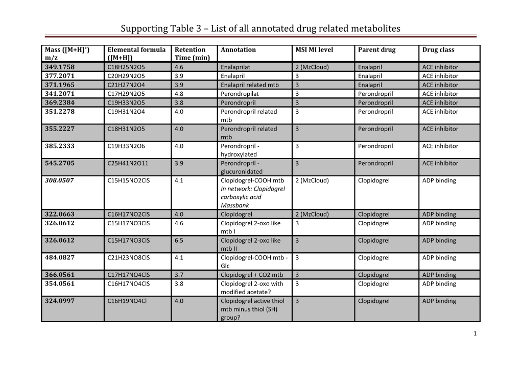 Supporting Table 3 List of All Annotated Drug Related Metabolites