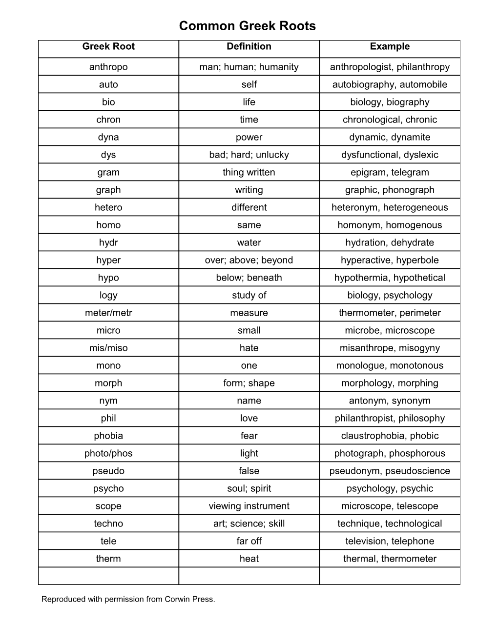 Common Greek Roots