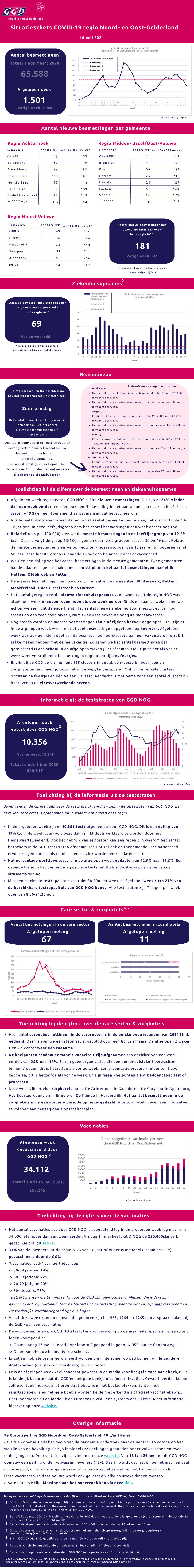 Situatieschets COVID-19 Regio Noord- En Oost-Gelderland