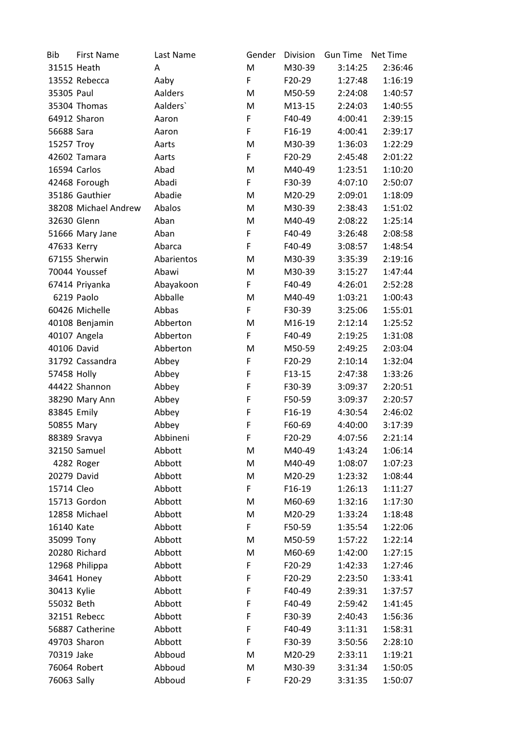 Bib First Name Last Name Gender Division Gun Time Net Time 31515 Heath AM M30-39 3:14:25 2:36:46 13552 Rebecca Aaby F F20-29 1