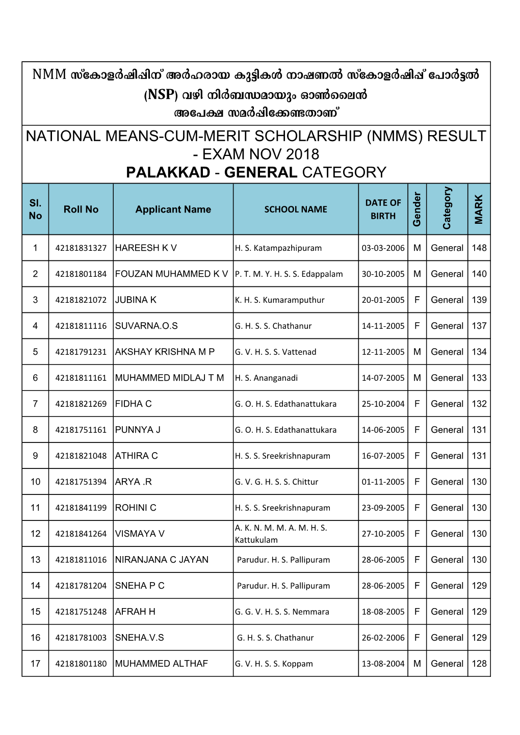 (NMMS) RESULT - EXAM NOV 2018 PALAKKAD - GENERAL CATEGORY Y