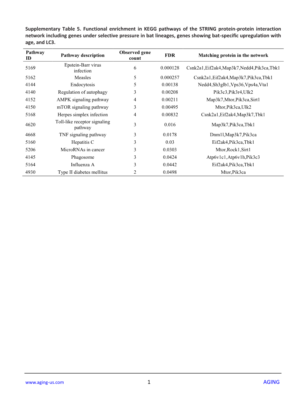 1 AGING Supplementary Table 6