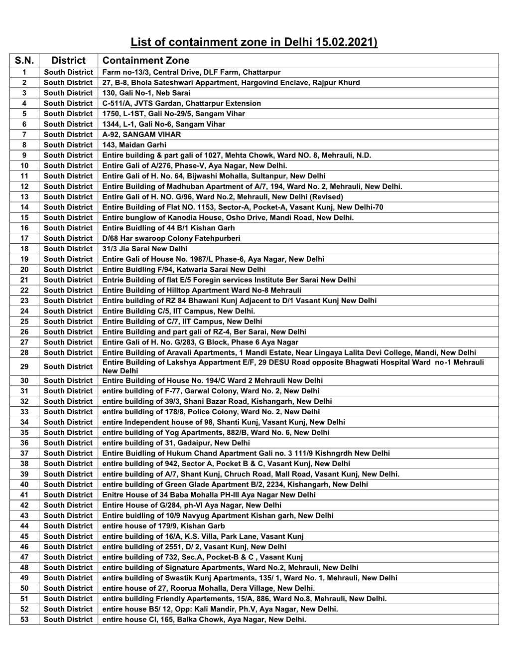 List of Containment Zone in Delhi 15.02.2021) S.N