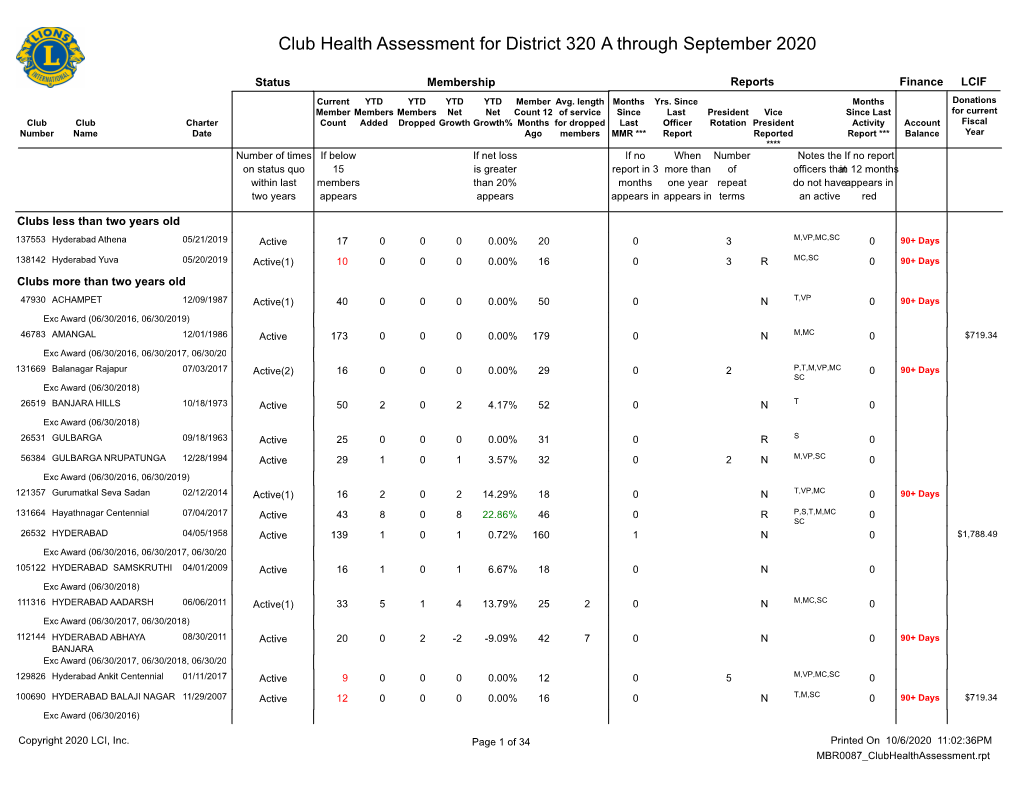 Club Health Assessment for District 320 a Through September 2020