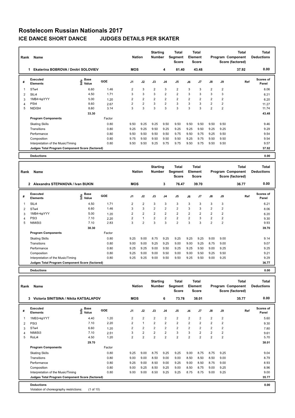 Rostelecom Russian Nationals 2017 ICE DANCE SHORT DANCE JUDGES DETAILS PER SKATER