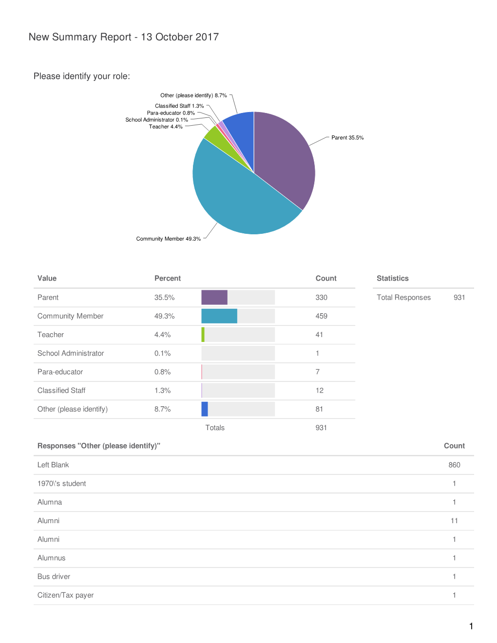 New Summary Report - 13 October 2017