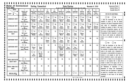 Sterling, Connecticut State Election November 6, 2018 Congressional District 2 Official Ballot Be Sure to Read the Instructions on the Reverse Side of This Ballot