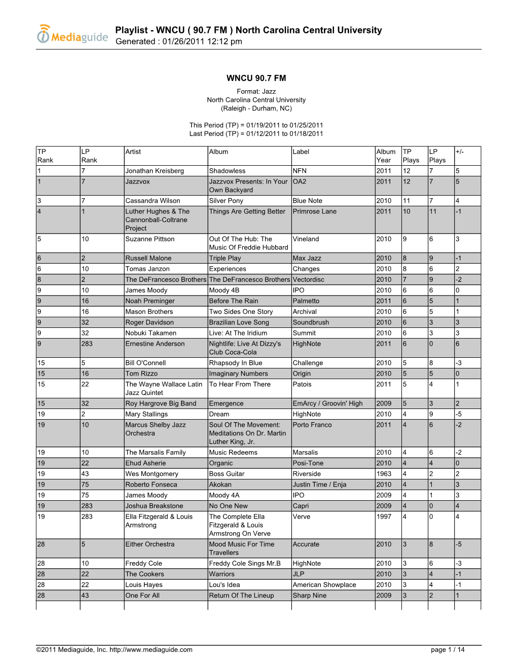 Playlist - WNCU ( 90.7 FM ) North Carolina Central University Generated : 01/26/2011 12:12 Pm