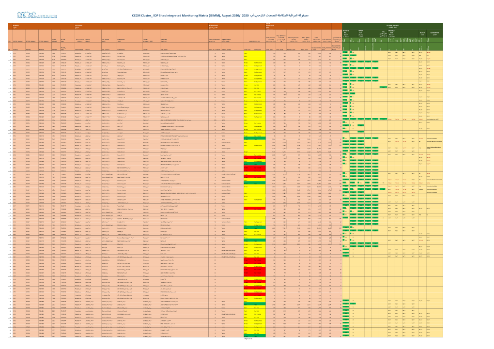 CCCM Cluster IDP Sites Integrated Monitoring Matrix (ISIMM), August 2020/ 2020 بأ ، ﺣزﺎﻨﻟا تﺎﻌﻤ