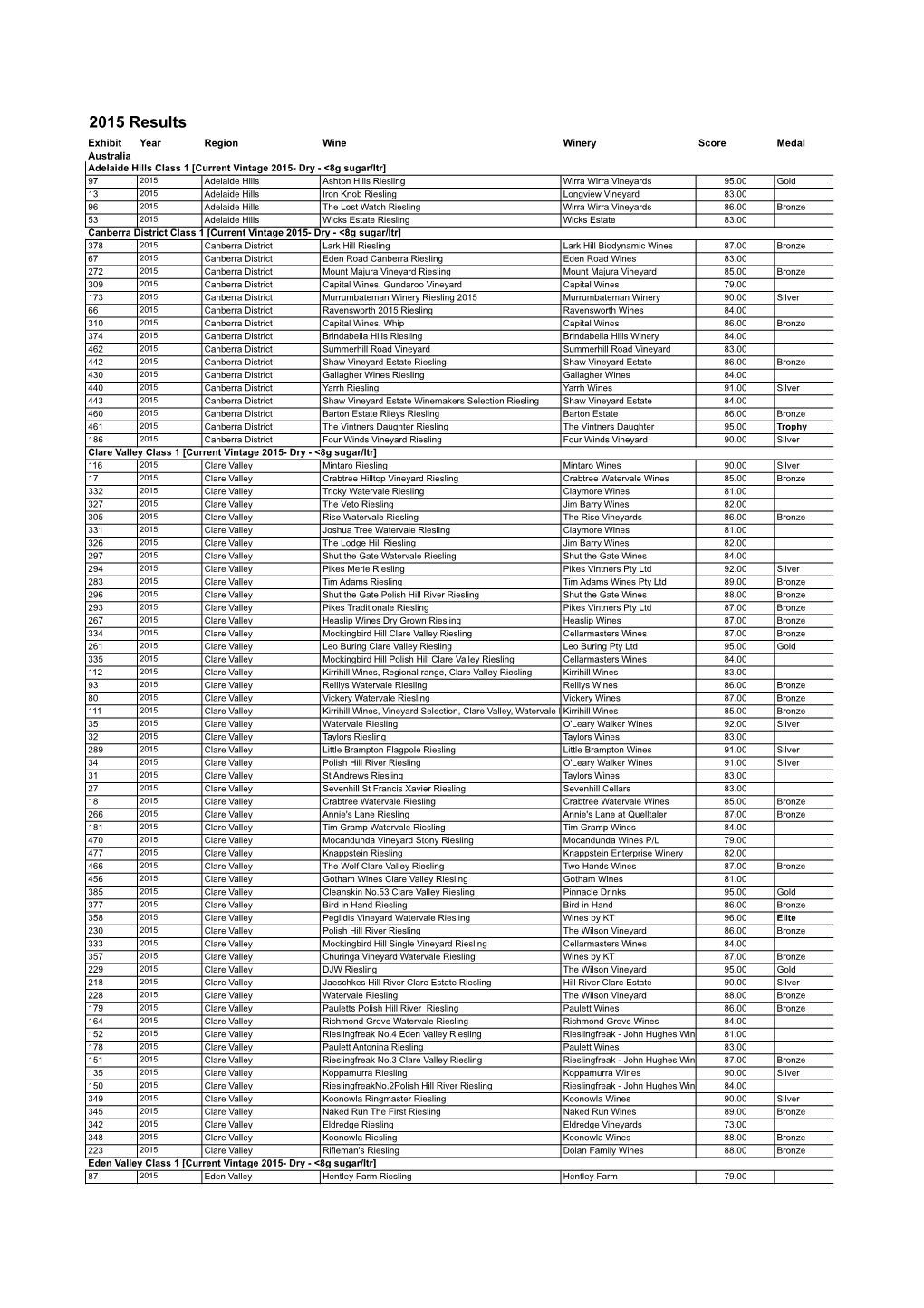 2015 Results