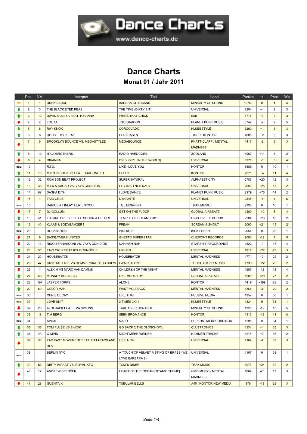 Dance Charts Monat 01 / Jahr 2011