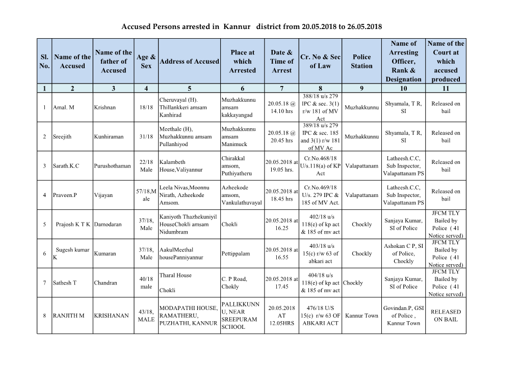 Accused Persons Arrested in Kannur District from 20.05.2018 to 26.05.2018