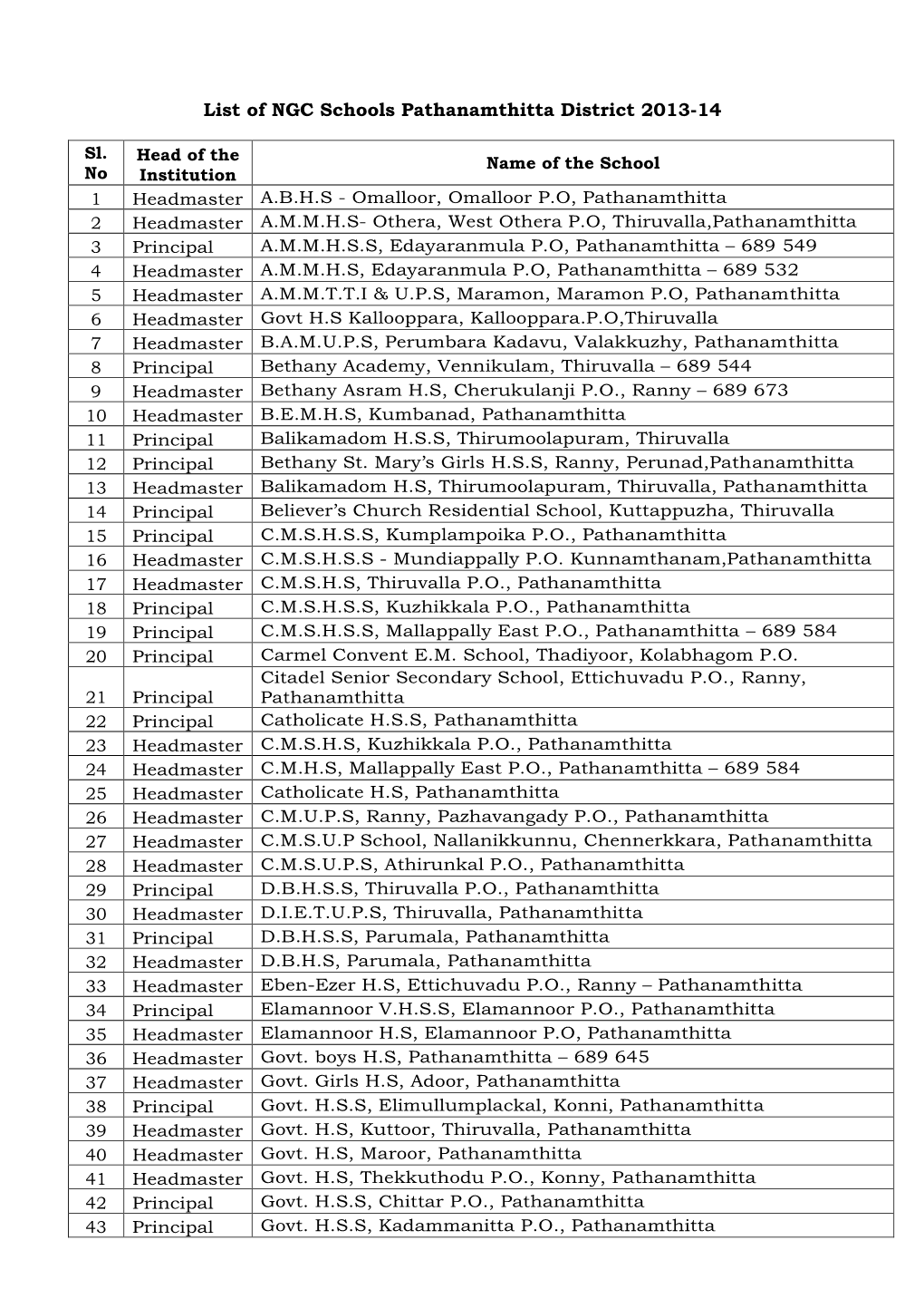 Pathanamthitta District 2013-14