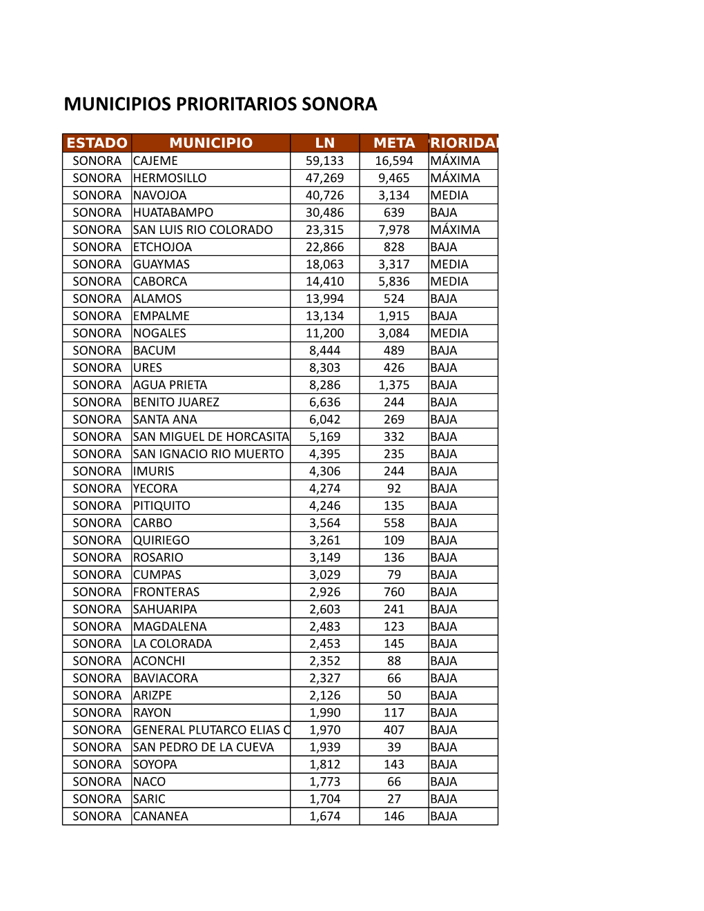 Municipios Prioritarios Sonora