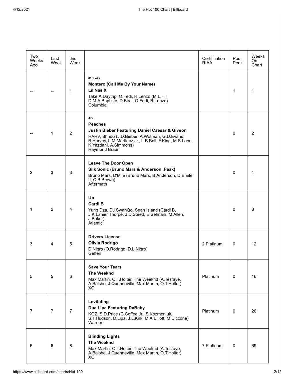 Two Weeks Ago Last Week This Week Certification RIAA Pos Peak. Weeks