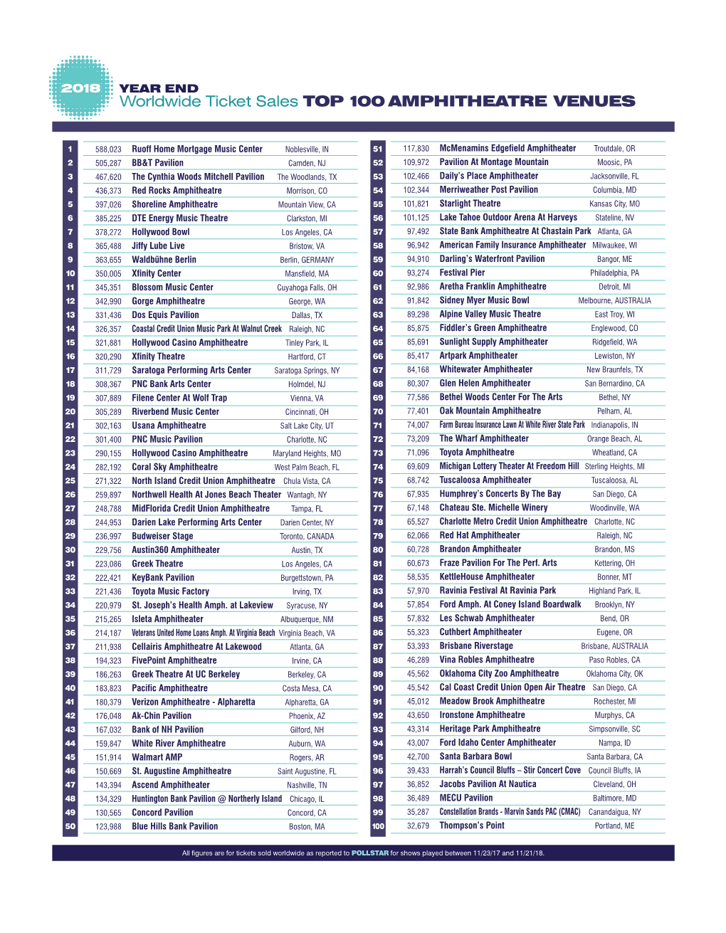 Worldwide Ticket Sales TOP 100 AMPHITHEATRE VENUES