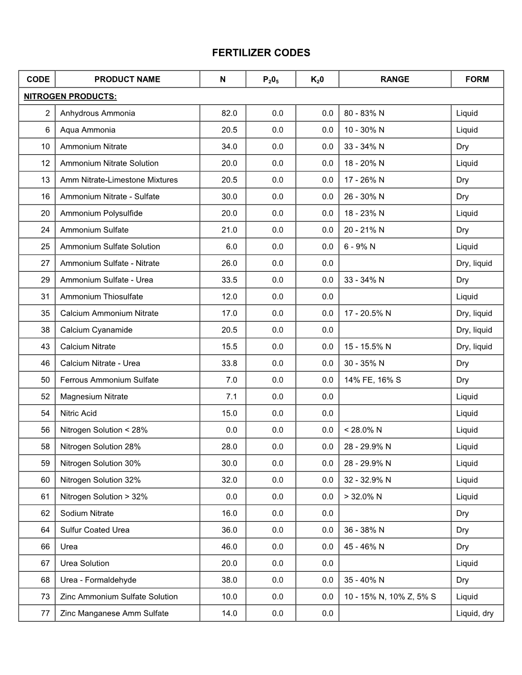 Fertilizer Codes