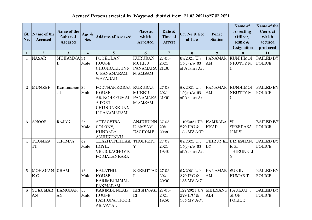 Accused Persons Arrested in Wayanad District from 21.03.2021To27.02.2021