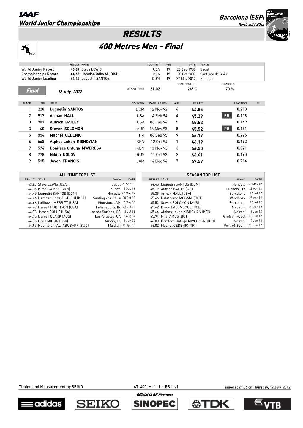 RESULTS 400 Metres Men - Final