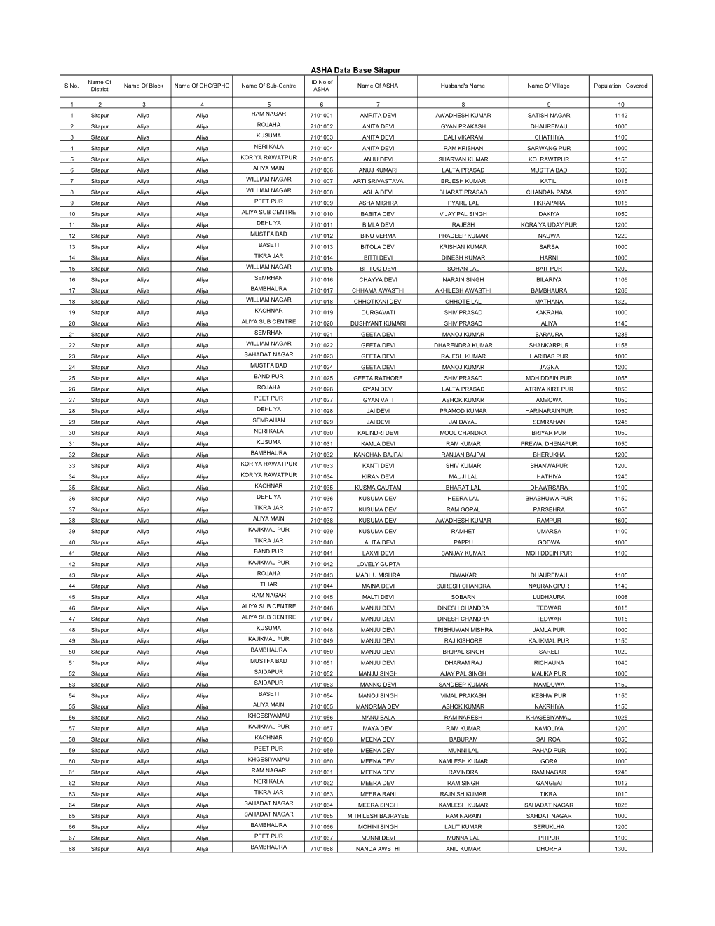 ASHA Data Base Sitapur Name of ID No.Of S.No