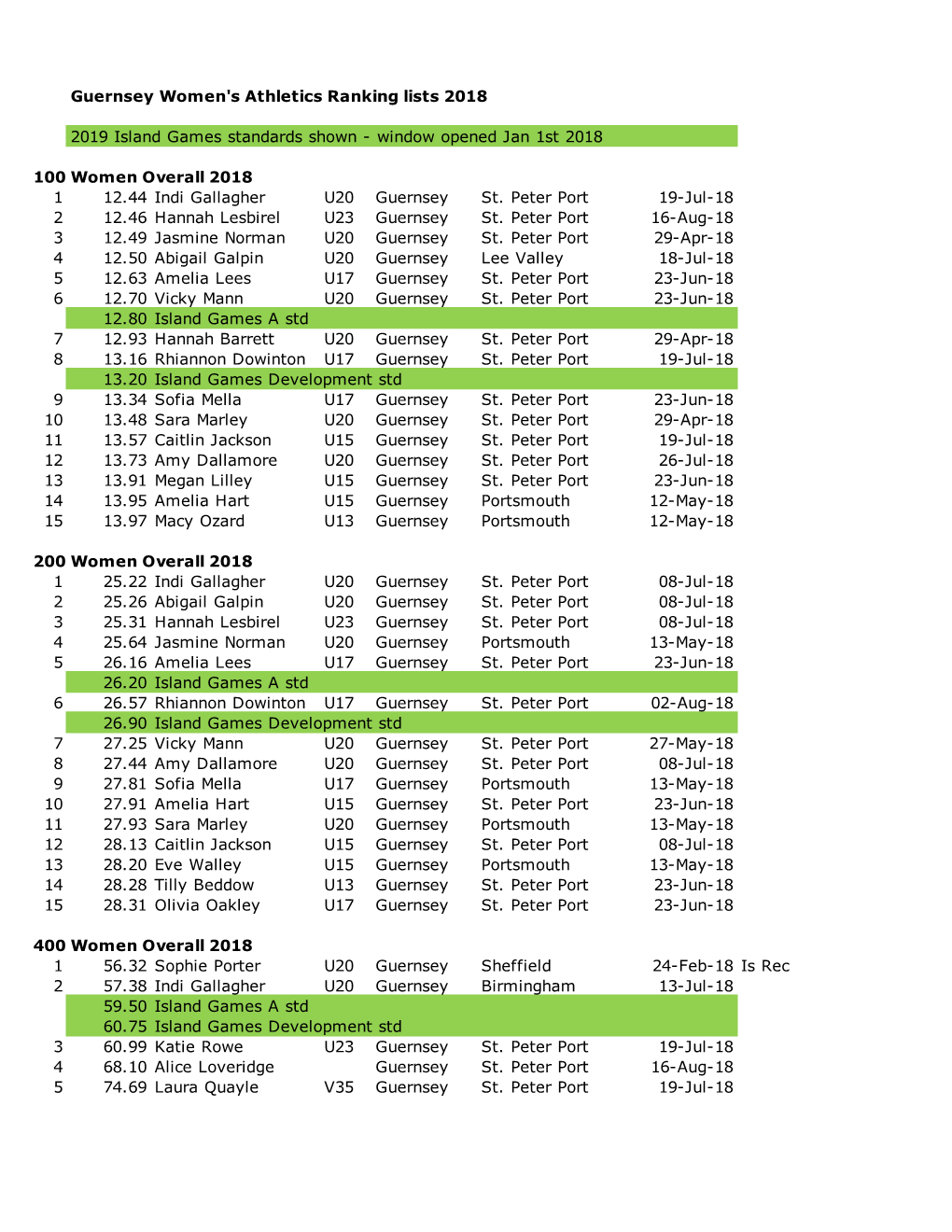 Guernsey Women's Athletics Ranking Lists 2018 2019 Island Games