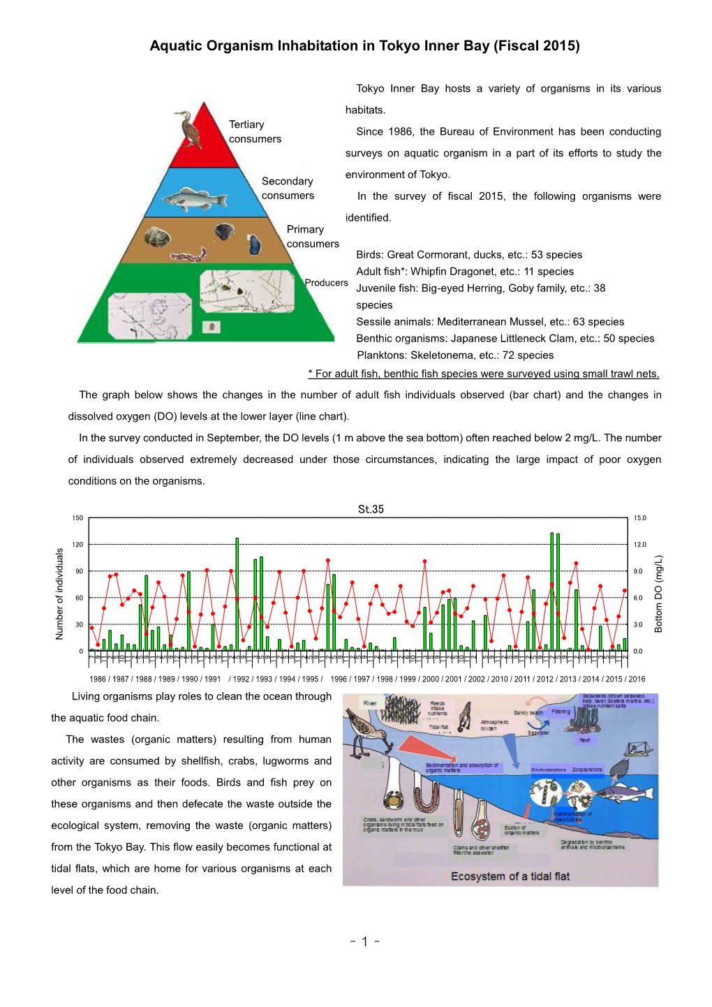 Aquatic Organism Inhabitation in Tokyo Inner Bay (Fiscal 2015)