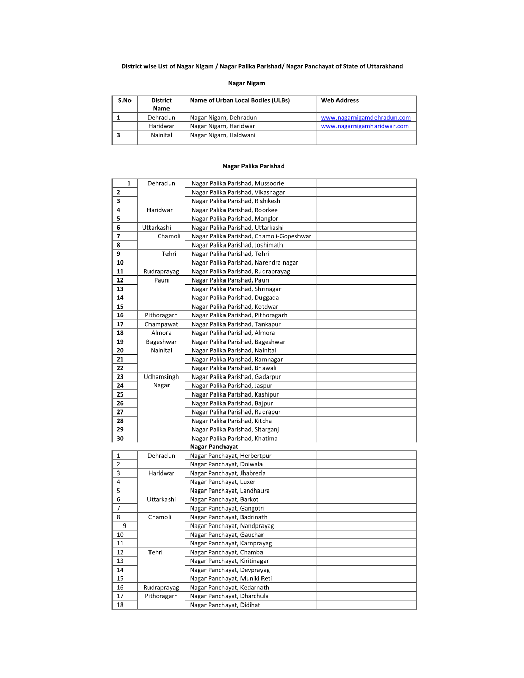 District Wise List of Nagar Nigam / Nagar Palika Parishad/ Nagar Panchayat of State of Uttarakhand