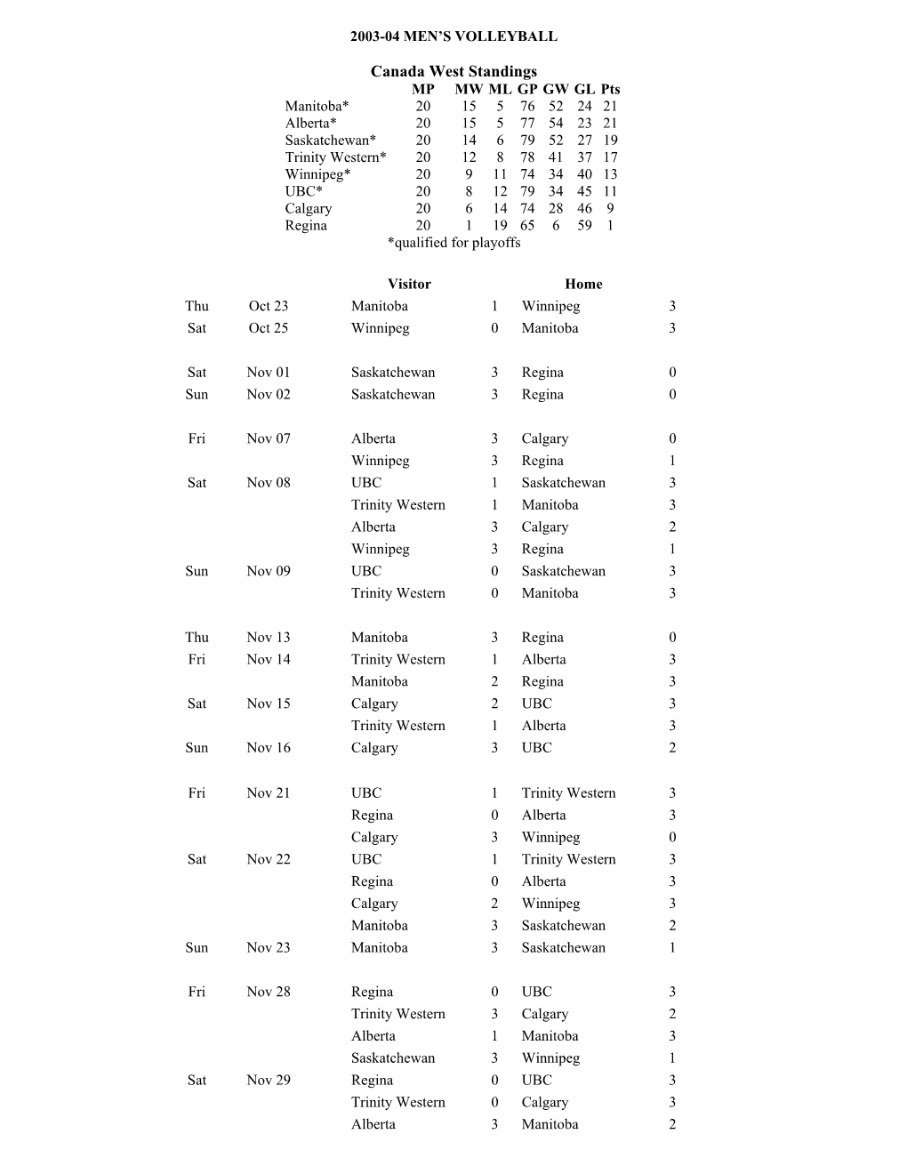 Canada West Standings