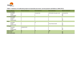 Table 1. Summary of Eradication Projects in Australia (Successes, Current Projects and Failures, 2000-2012)