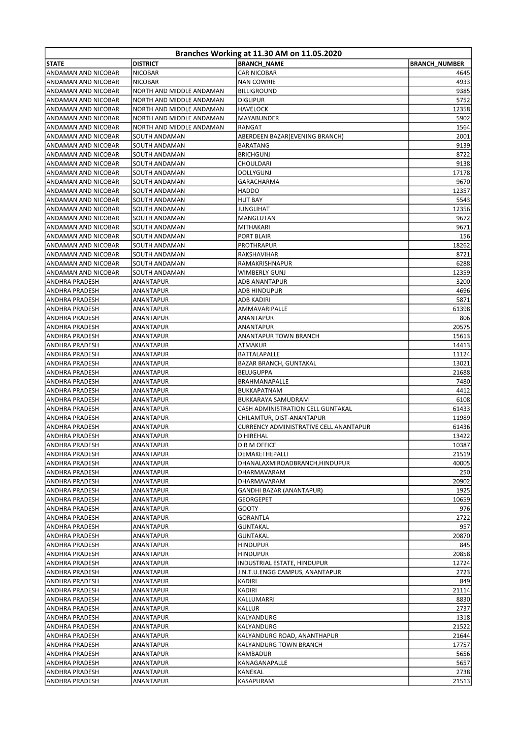 Branches Working at 11.30 AM on 11.05.2020